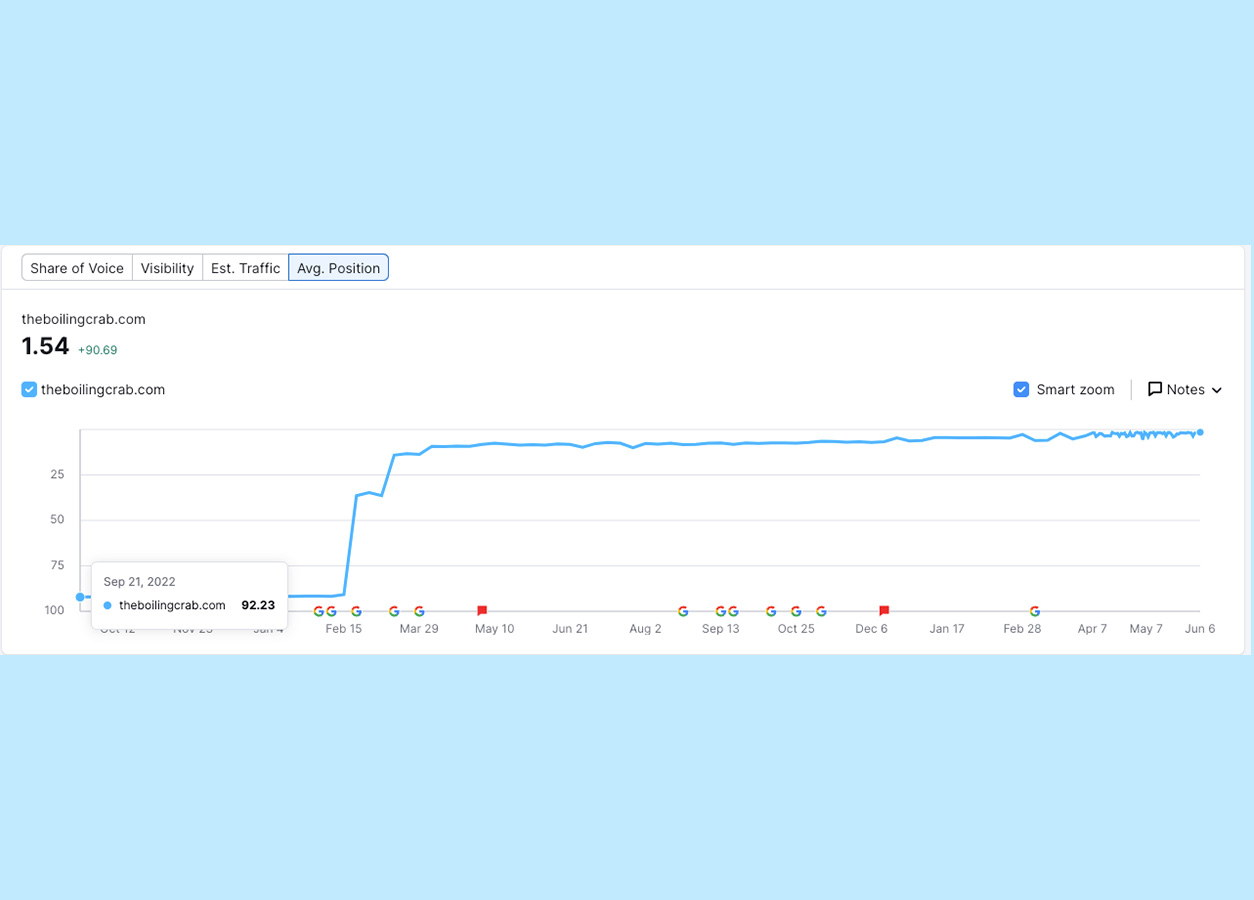 Restaurant SEO results for The Boiling Crab