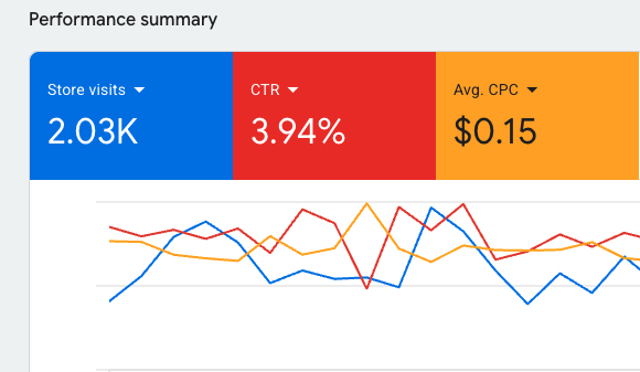 A screenshot showing superior results of a Google ads pay per click campaign